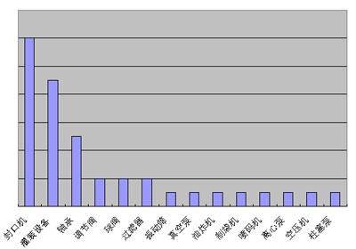 07年7月食品行业热门产品销售状况及原因分析