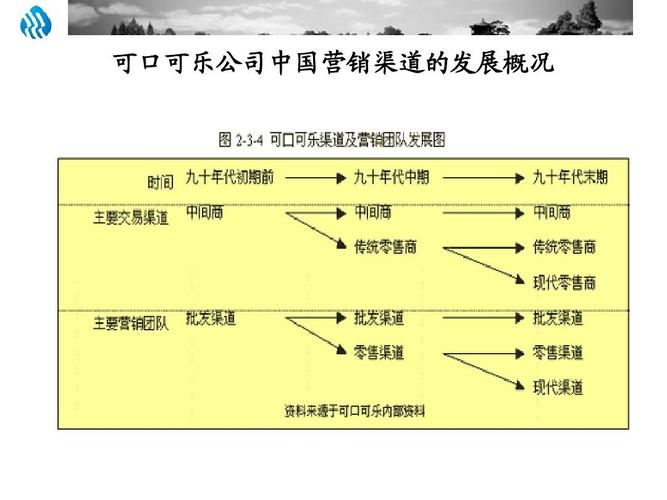 食品饮料行业销售渠道模式ppt