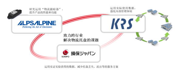 阿尔卑斯阿尔派、丘寿流通系统、损保日本3家公司 就解决食品物流中托盘丢失的课题启动共创项目